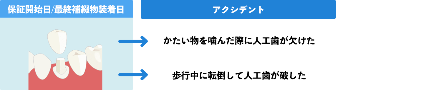 審美歯科保証説明