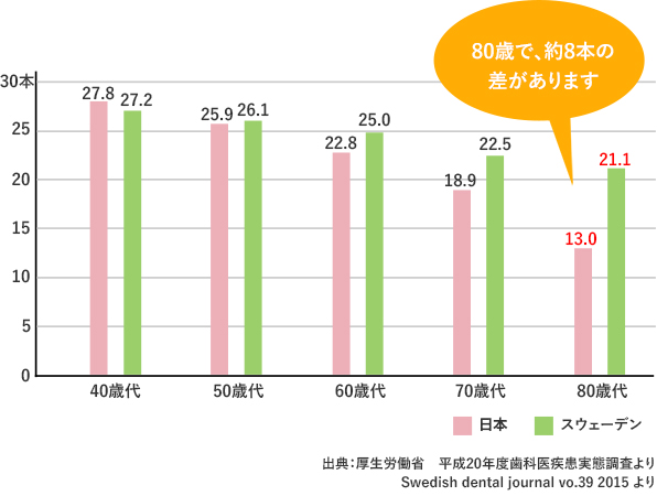 80歳で20本の歯を残そう