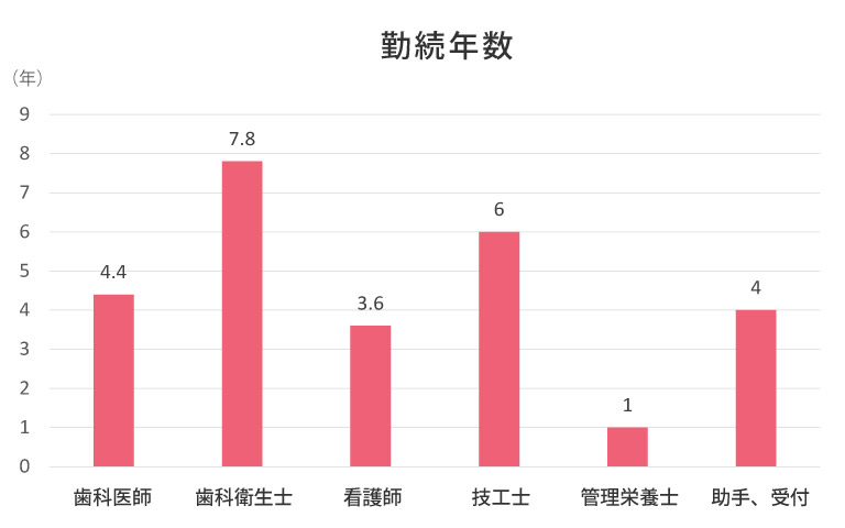 勤続年数